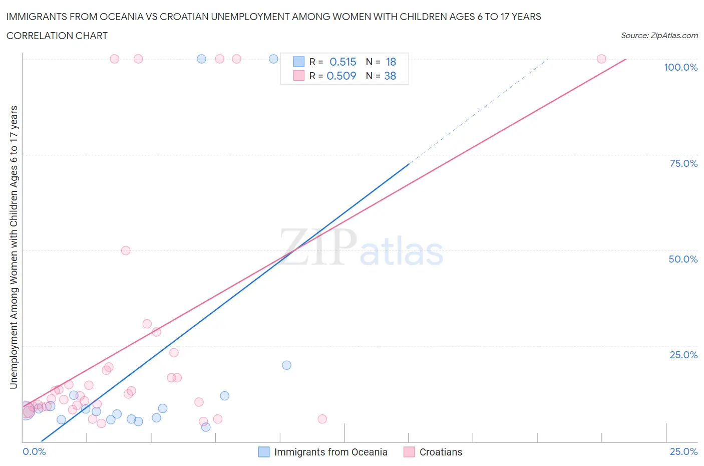 Immigrants from Oceania vs Croatian Unemployment Among Women with Children Ages 6 to 17 years