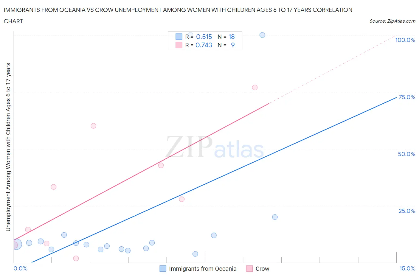 Immigrants from Oceania vs Crow Unemployment Among Women with Children Ages 6 to 17 years