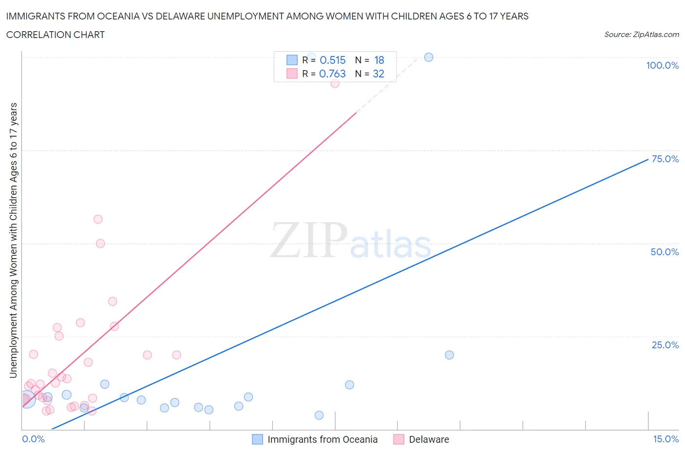 Immigrants from Oceania vs Delaware Unemployment Among Women with Children Ages 6 to 17 years