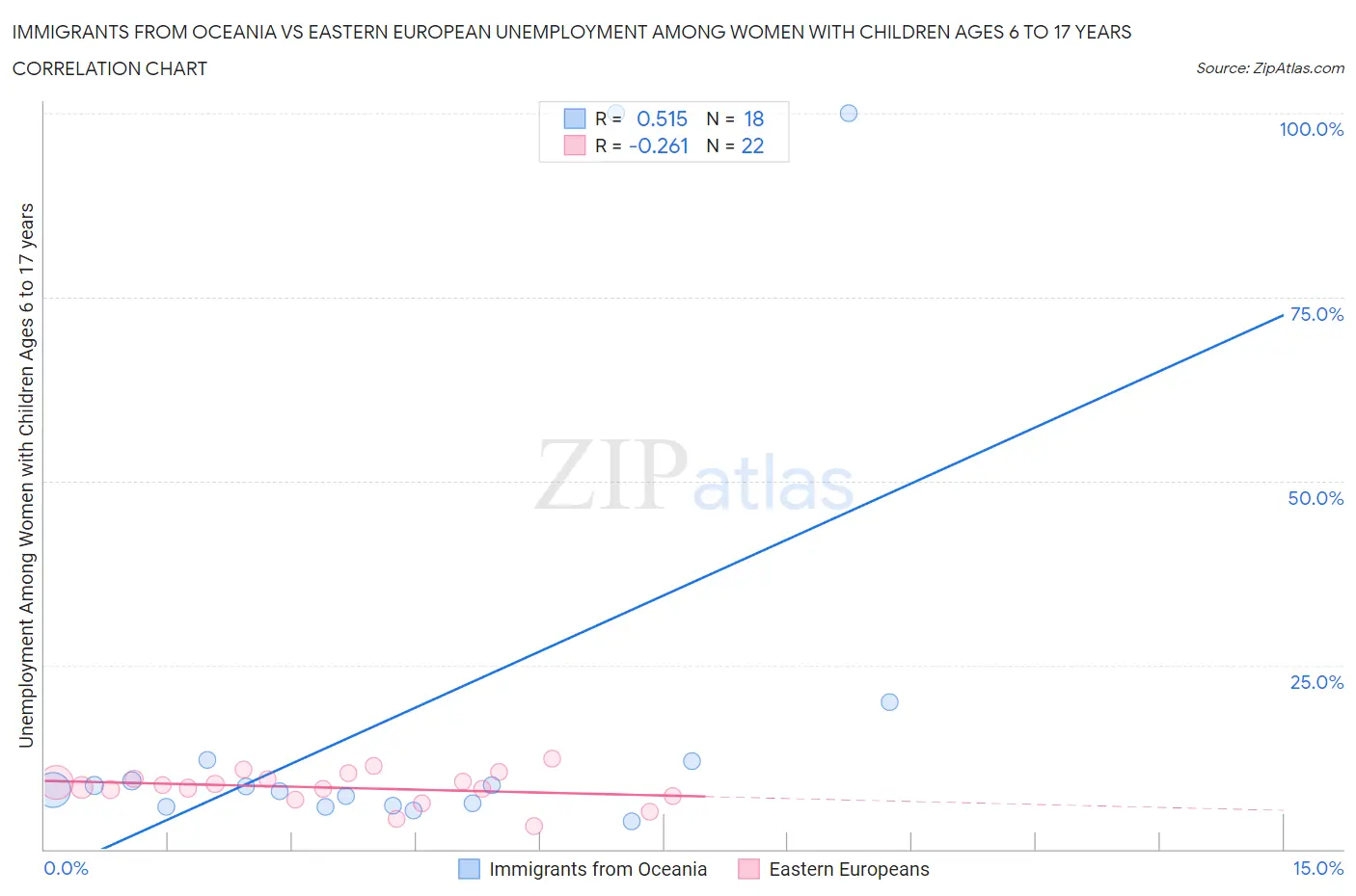 Immigrants from Oceania vs Eastern European Unemployment Among Women with Children Ages 6 to 17 years