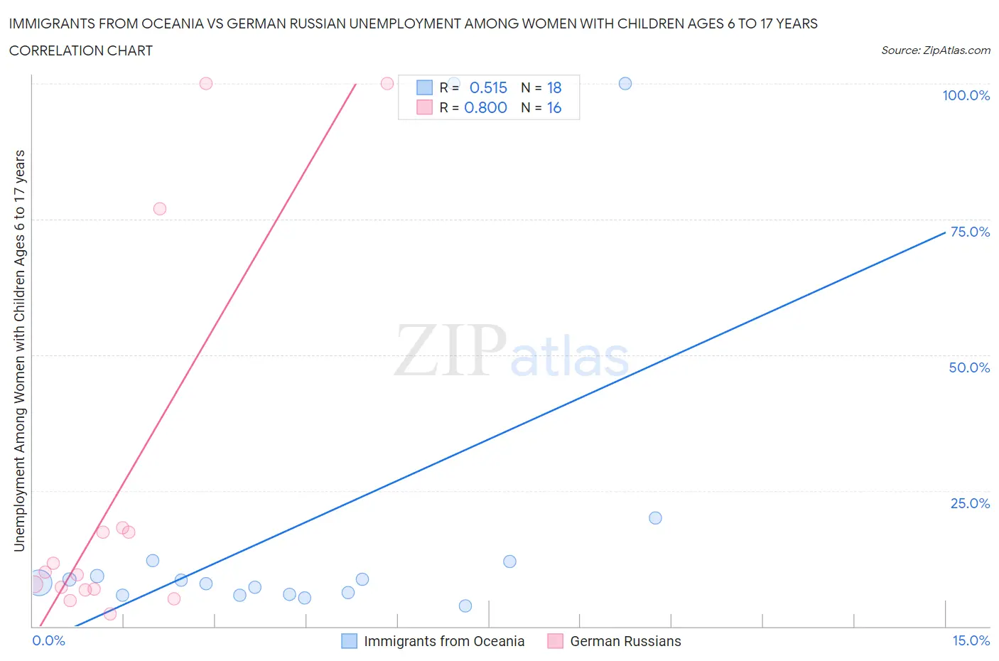 Immigrants from Oceania vs German Russian Unemployment Among Women with Children Ages 6 to 17 years