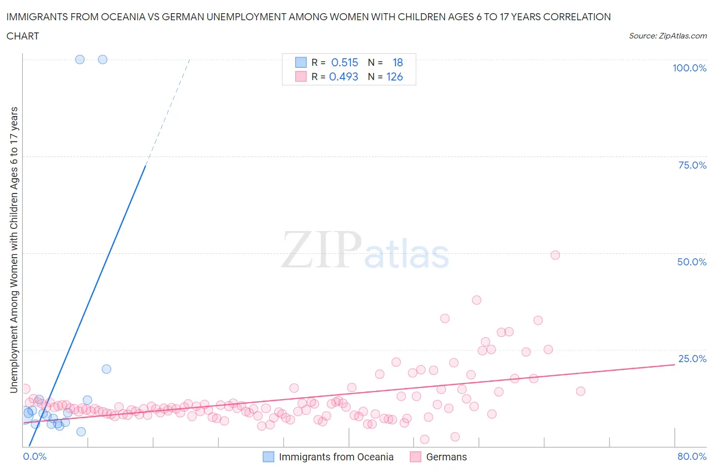 Immigrants from Oceania vs German Unemployment Among Women with Children Ages 6 to 17 years