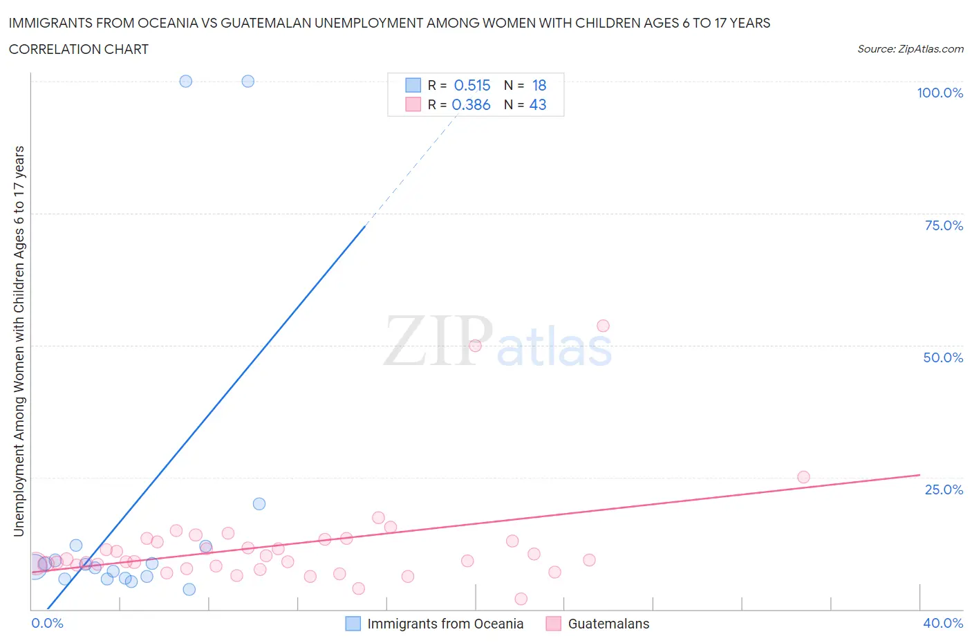 Immigrants from Oceania vs Guatemalan Unemployment Among Women with Children Ages 6 to 17 years