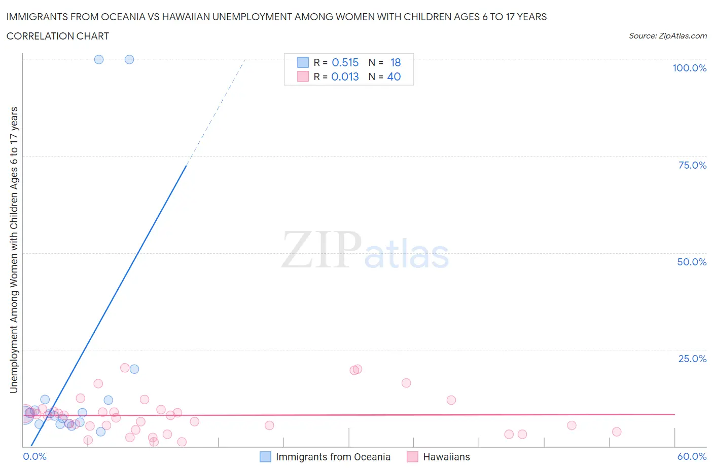 Immigrants from Oceania vs Hawaiian Unemployment Among Women with Children Ages 6 to 17 years