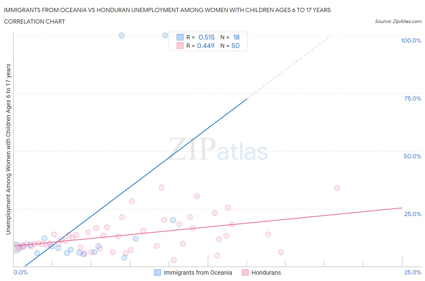 Immigrants from Oceania vs Honduran Unemployment Among Women with Children Ages 6 to 17 years
