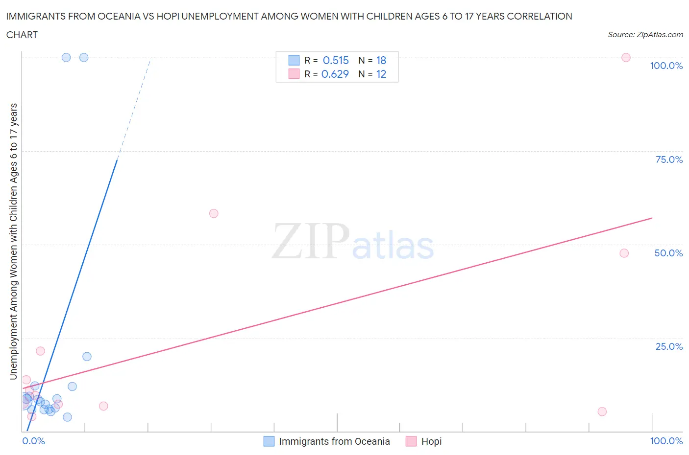 Immigrants from Oceania vs Hopi Unemployment Among Women with Children Ages 6 to 17 years