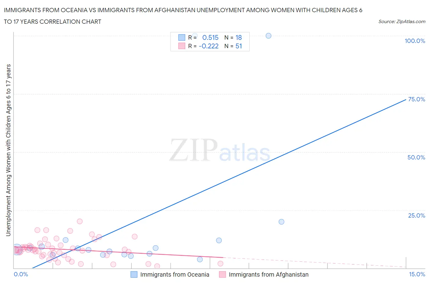 Immigrants from Oceania vs Immigrants from Afghanistan Unemployment Among Women with Children Ages 6 to 17 years
