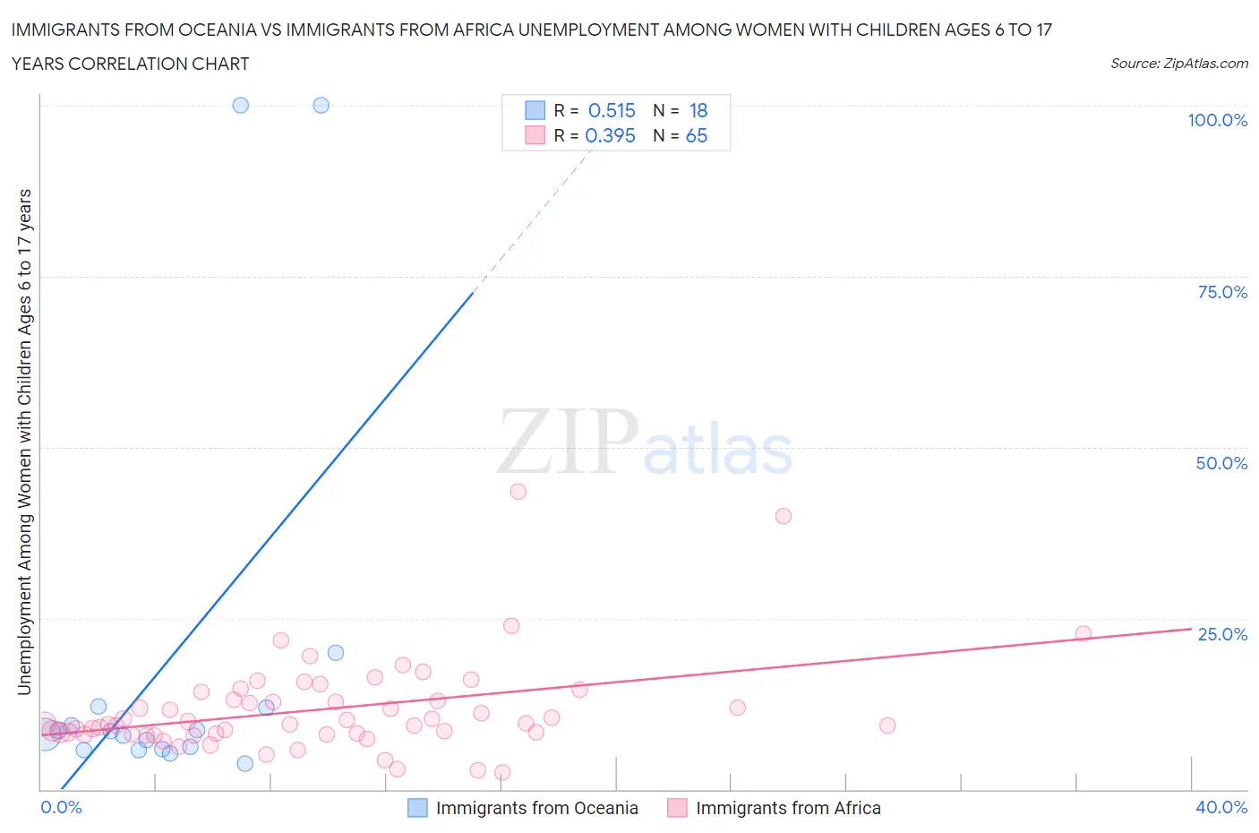 Immigrants from Oceania vs Immigrants from Africa Unemployment Among Women with Children Ages 6 to 17 years