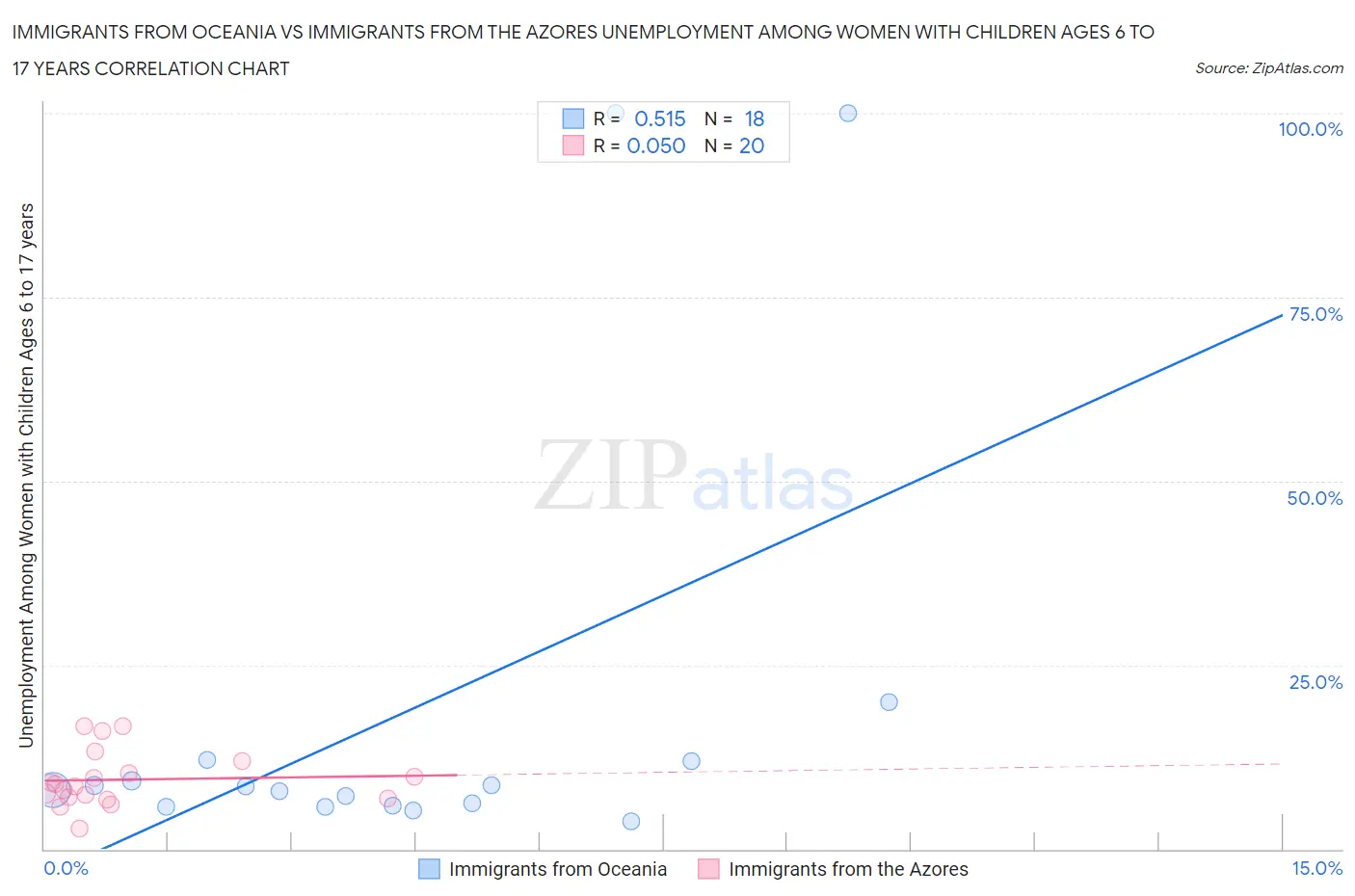 Immigrants from Oceania vs Immigrants from the Azores Unemployment Among Women with Children Ages 6 to 17 years