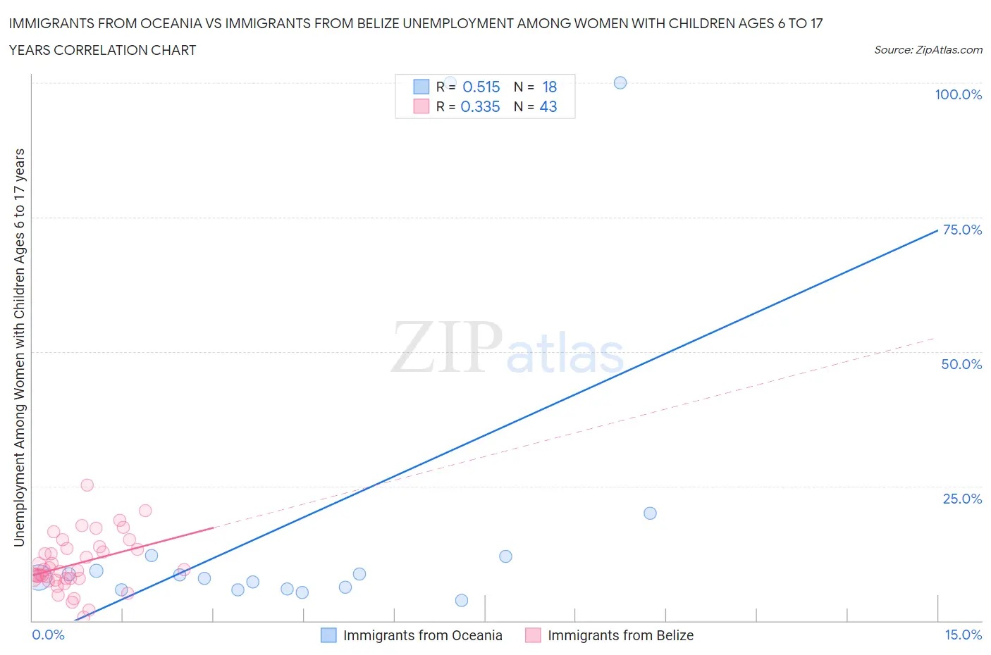 Immigrants from Oceania vs Immigrants from Belize Unemployment Among Women with Children Ages 6 to 17 years