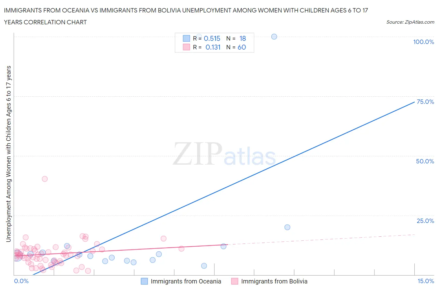 Immigrants from Oceania vs Immigrants from Bolivia Unemployment Among Women with Children Ages 6 to 17 years