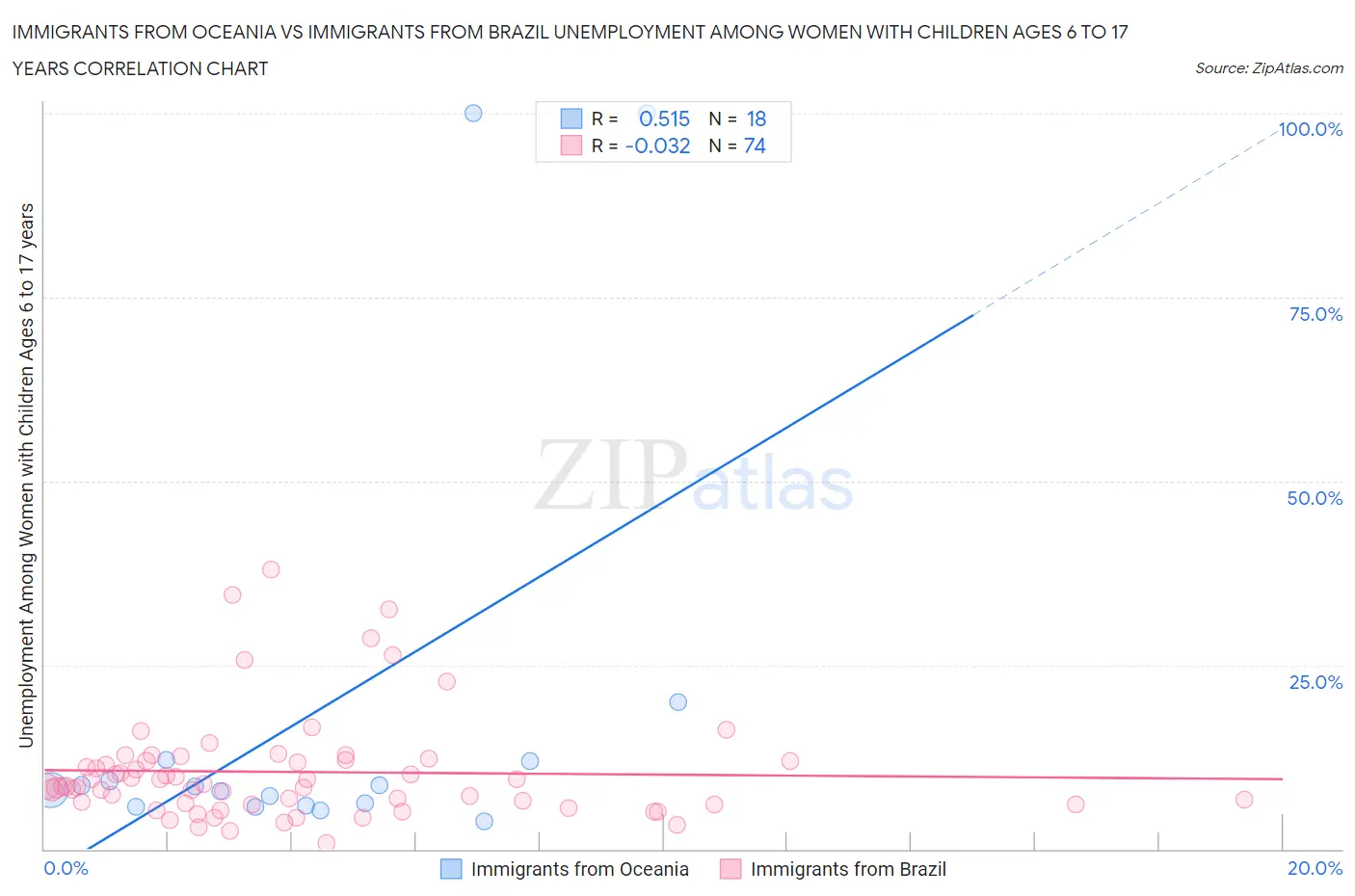 Immigrants from Oceania vs Immigrants from Brazil Unemployment Among Women with Children Ages 6 to 17 years