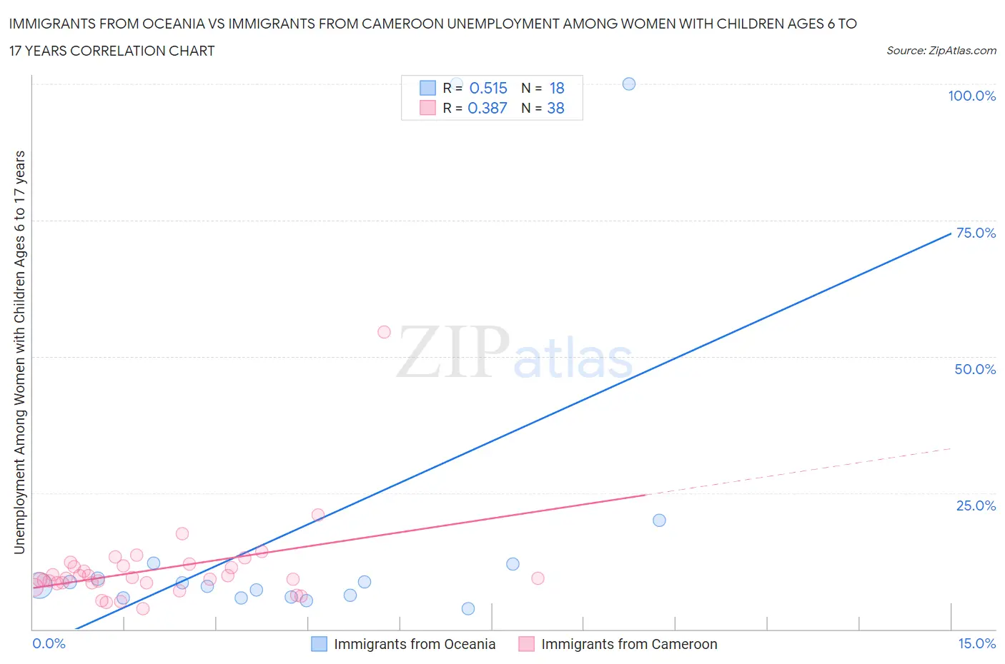 Immigrants from Oceania vs Immigrants from Cameroon Unemployment Among Women with Children Ages 6 to 17 years