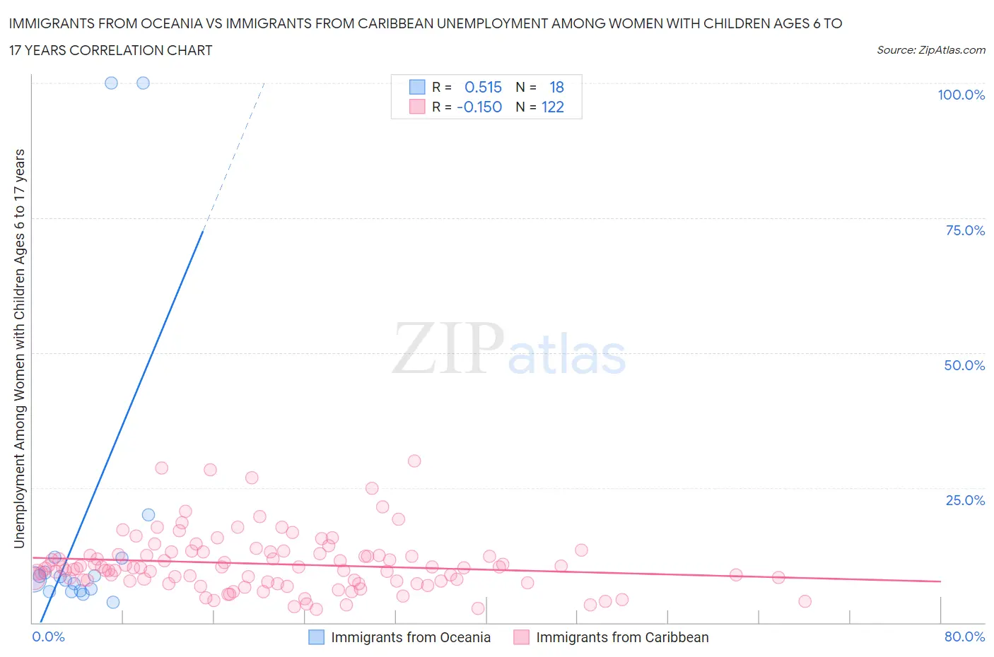 Immigrants from Oceania vs Immigrants from Caribbean Unemployment Among Women with Children Ages 6 to 17 years