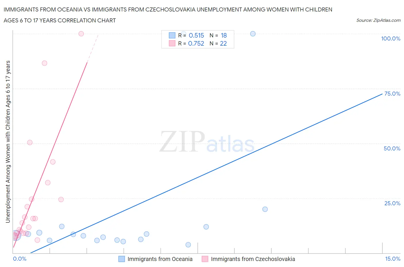 Immigrants from Oceania vs Immigrants from Czechoslovakia Unemployment Among Women with Children Ages 6 to 17 years