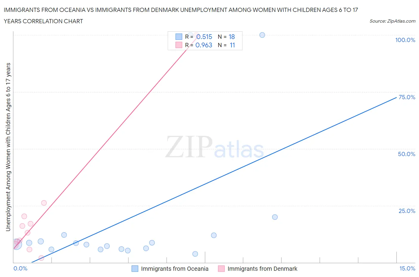 Immigrants from Oceania vs Immigrants from Denmark Unemployment Among Women with Children Ages 6 to 17 years