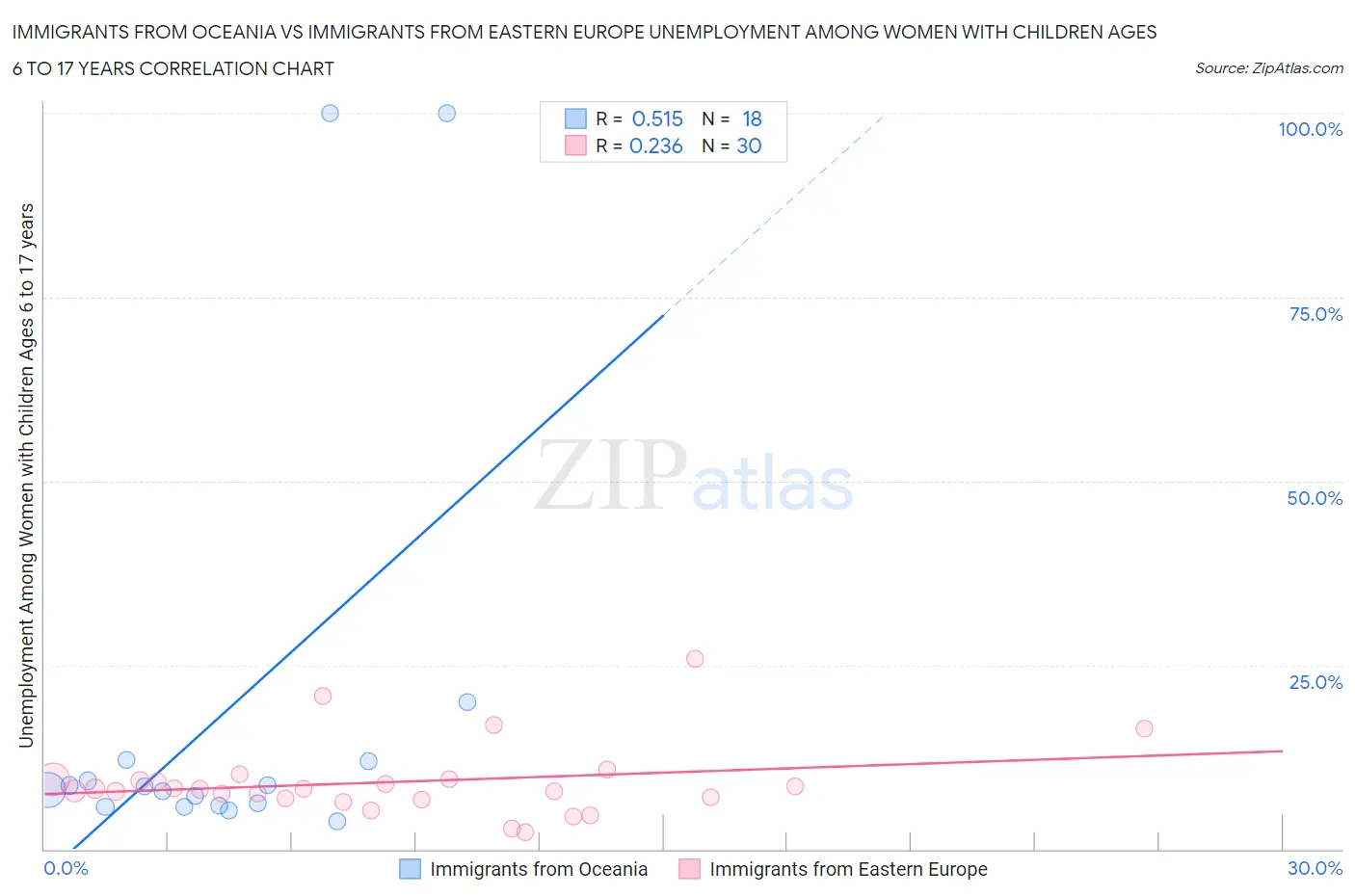 Immigrants from Oceania vs Immigrants from Eastern Europe Unemployment Among Women with Children Ages 6 to 17 years
