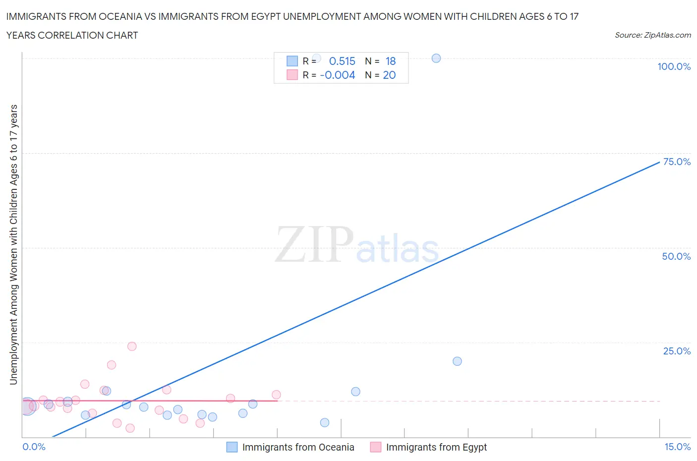 Immigrants from Oceania vs Immigrants from Egypt Unemployment Among Women with Children Ages 6 to 17 years