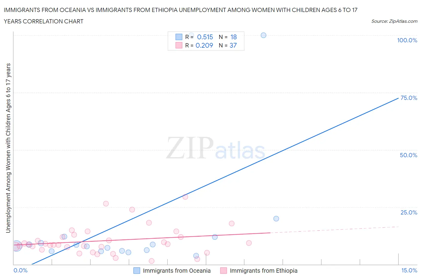 Immigrants from Oceania vs Immigrants from Ethiopia Unemployment Among Women with Children Ages 6 to 17 years