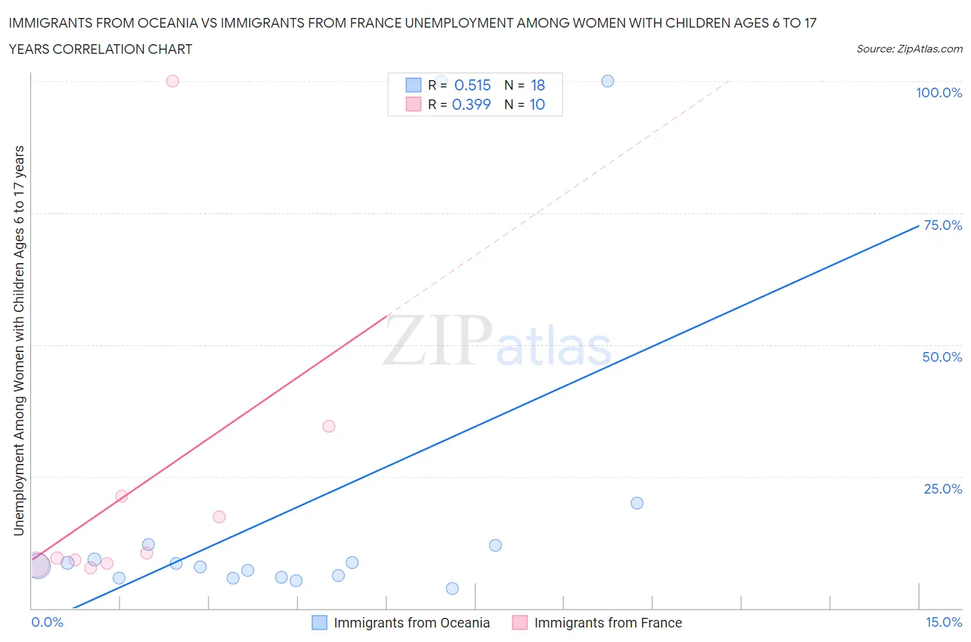 Immigrants from Oceania vs Immigrants from France Unemployment Among Women with Children Ages 6 to 17 years