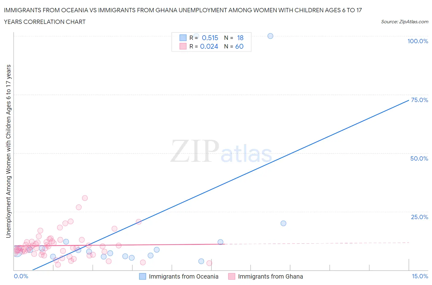 Immigrants from Oceania vs Immigrants from Ghana Unemployment Among Women with Children Ages 6 to 17 years