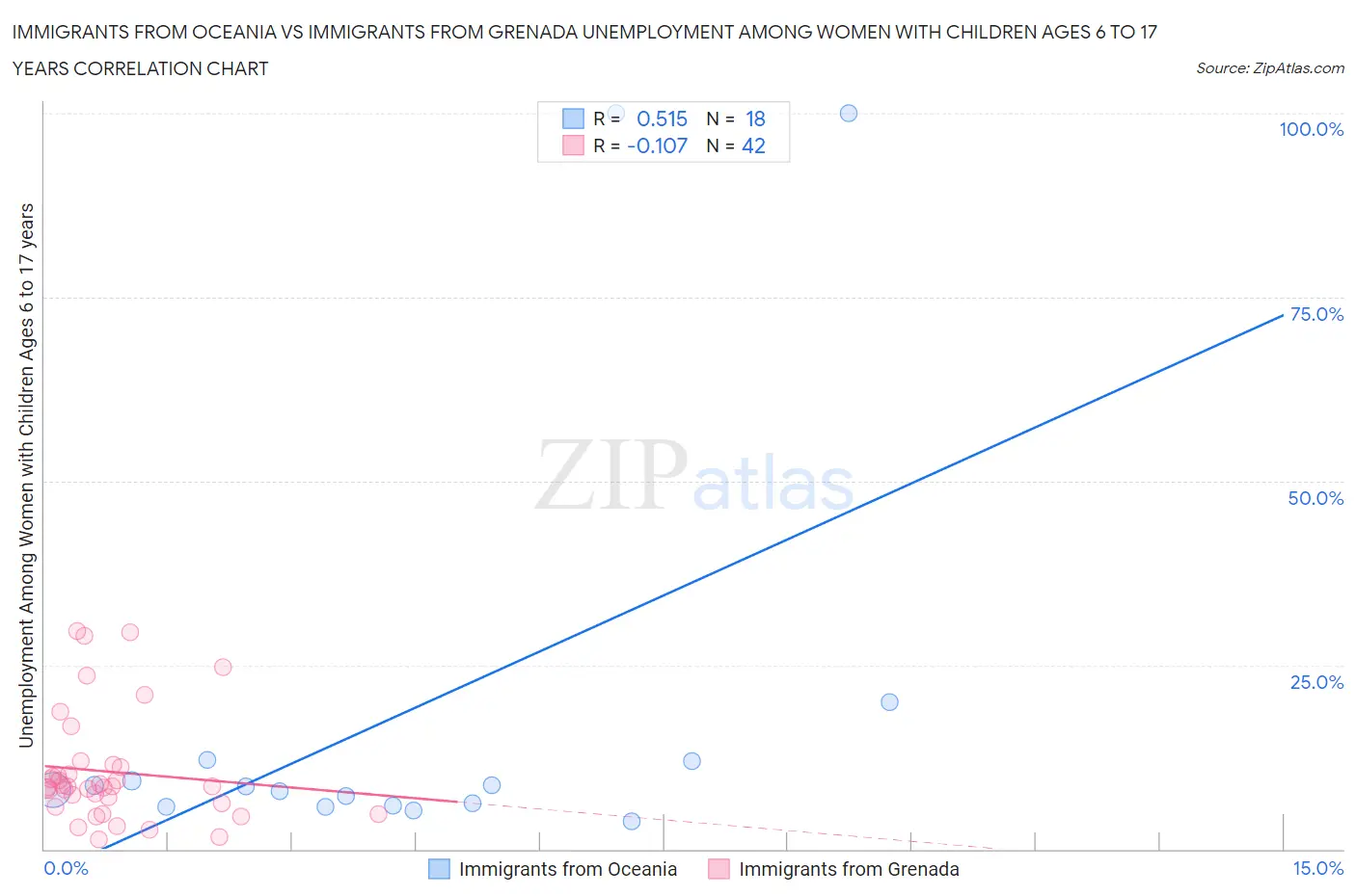 Immigrants from Oceania vs Immigrants from Grenada Unemployment Among Women with Children Ages 6 to 17 years
