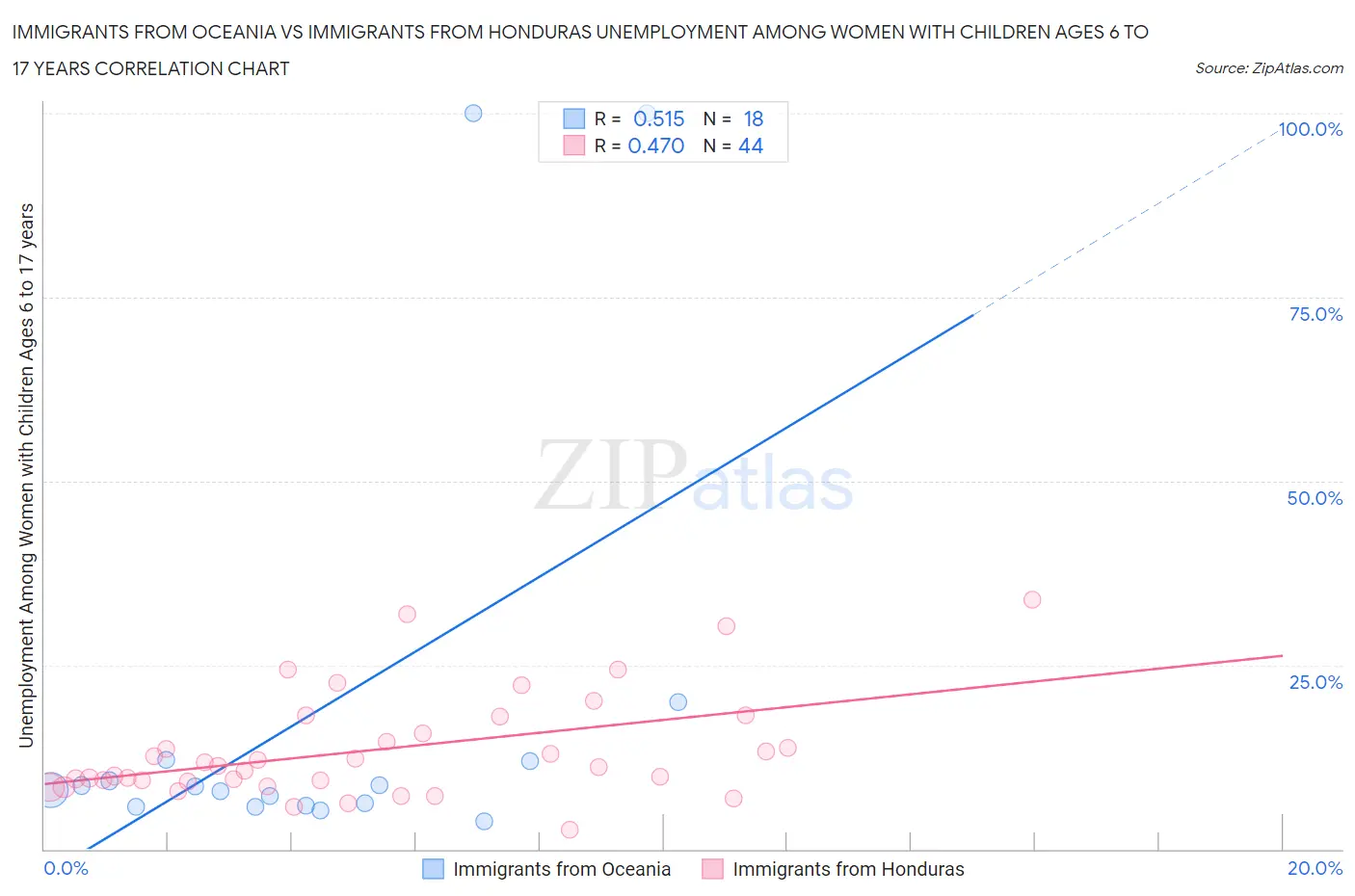 Immigrants from Oceania vs Immigrants from Honduras Unemployment Among Women with Children Ages 6 to 17 years