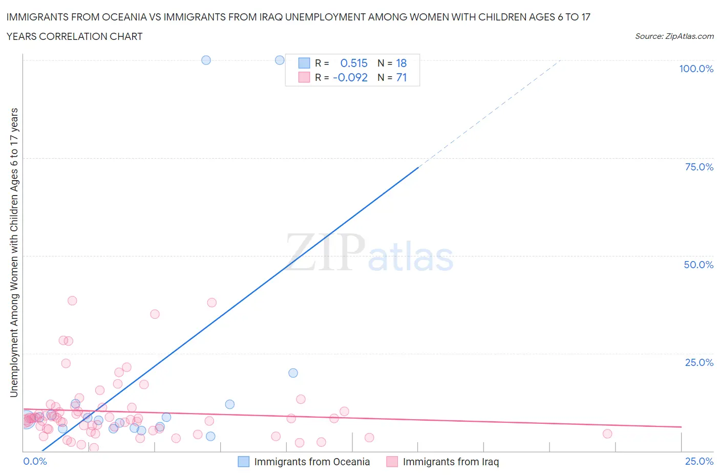 Immigrants from Oceania vs Immigrants from Iraq Unemployment Among Women with Children Ages 6 to 17 years