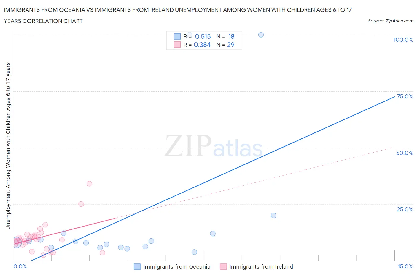 Immigrants from Oceania vs Immigrants from Ireland Unemployment Among Women with Children Ages 6 to 17 years