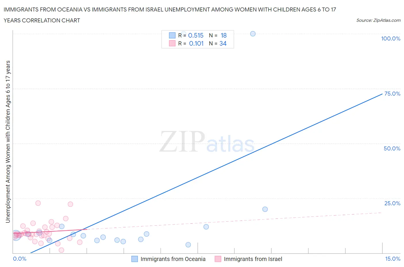 Immigrants from Oceania vs Immigrants from Israel Unemployment Among Women with Children Ages 6 to 17 years