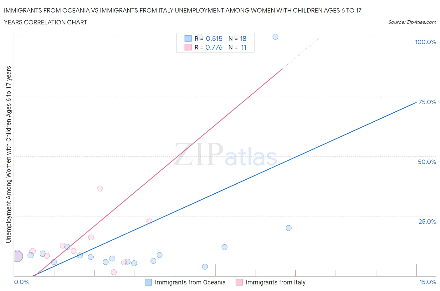 Immigrants from Oceania vs Immigrants from Italy Unemployment Among Women with Children Ages 6 to 17 years