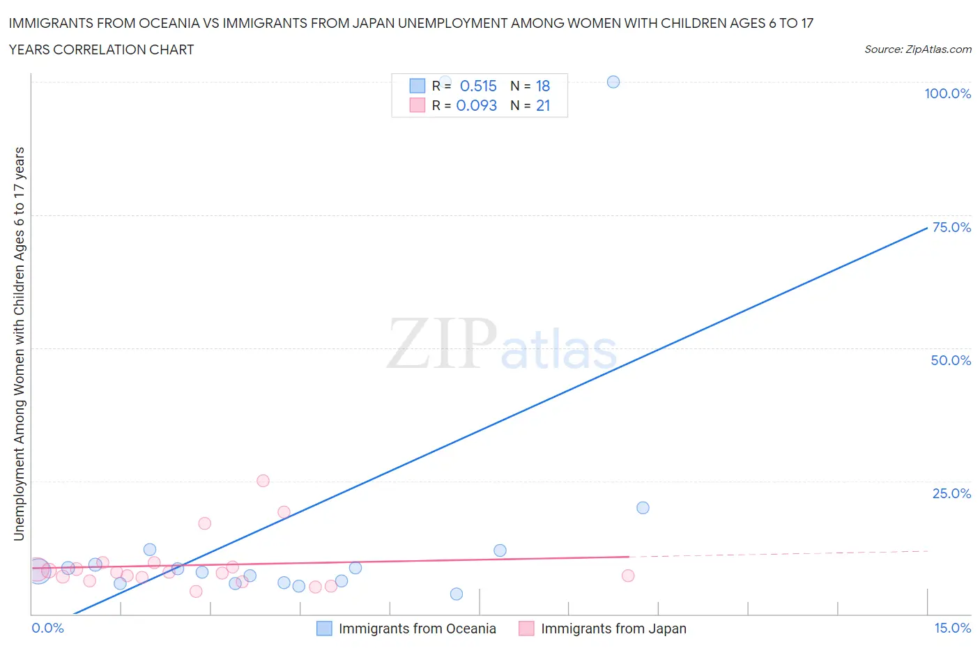 Immigrants from Oceania vs Immigrants from Japan Unemployment Among Women with Children Ages 6 to 17 years