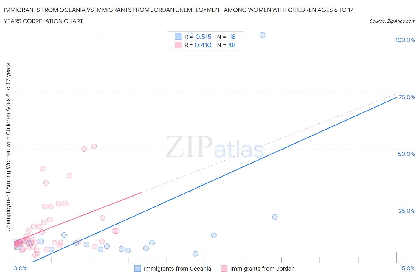 Immigrants from Oceania vs Immigrants from Jordan Unemployment Among Women with Children Ages 6 to 17 years