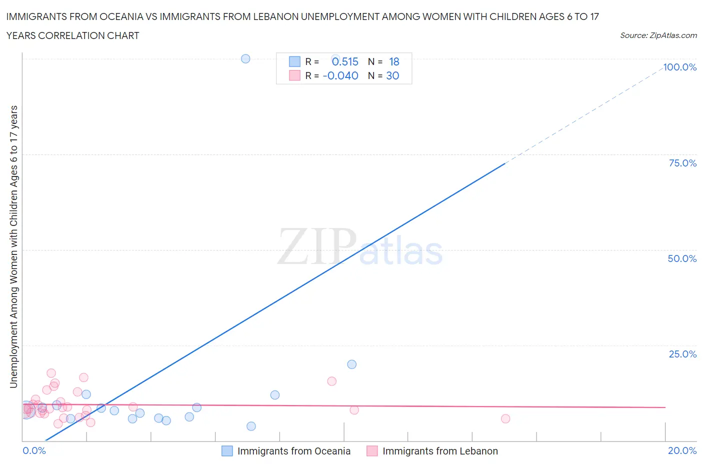 Immigrants from Oceania vs Immigrants from Lebanon Unemployment Among Women with Children Ages 6 to 17 years