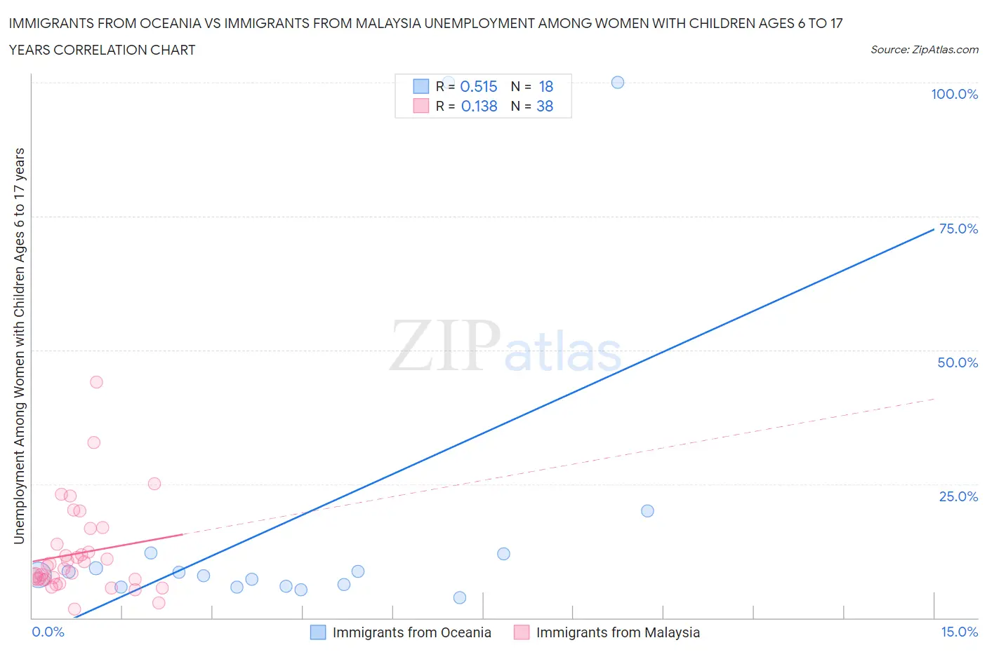 Immigrants from Oceania vs Immigrants from Malaysia Unemployment Among Women with Children Ages 6 to 17 years