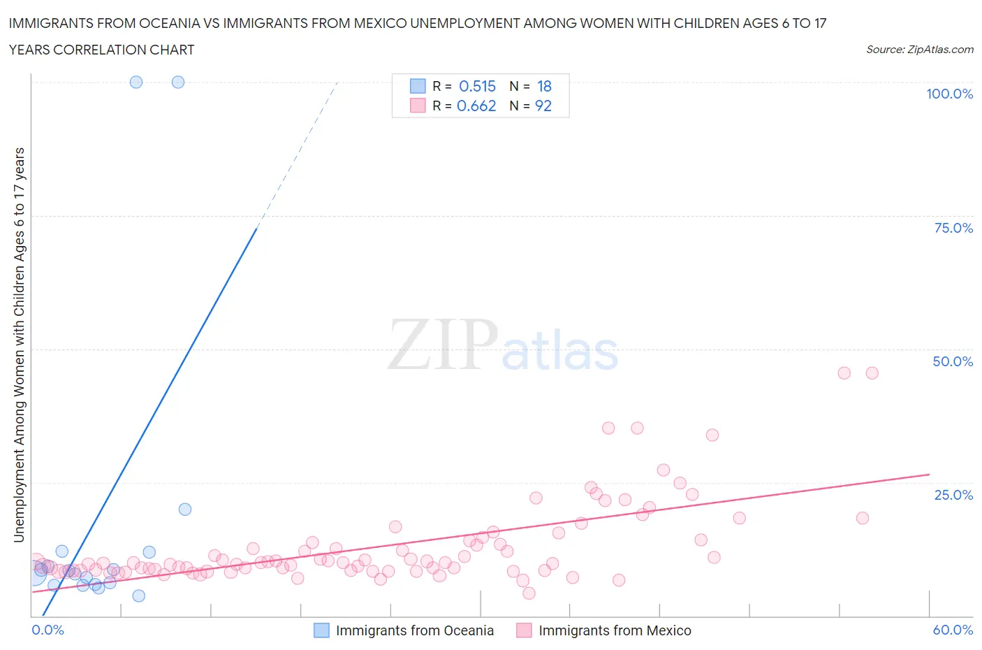 Immigrants from Oceania vs Immigrants from Mexico Unemployment Among Women with Children Ages 6 to 17 years