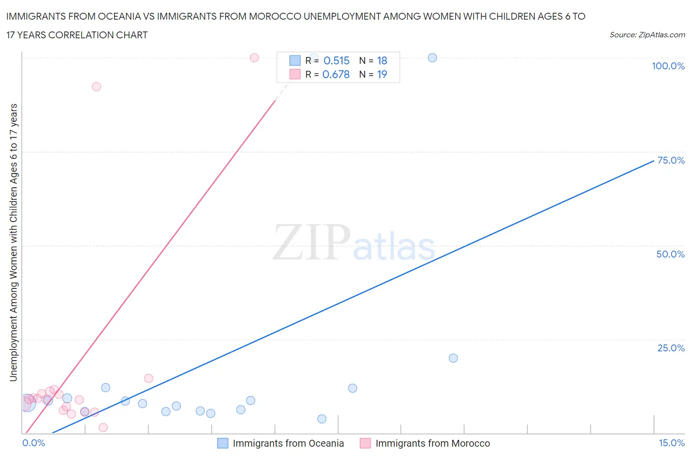 Immigrants from Oceania vs Immigrants from Morocco Unemployment Among Women with Children Ages 6 to 17 years