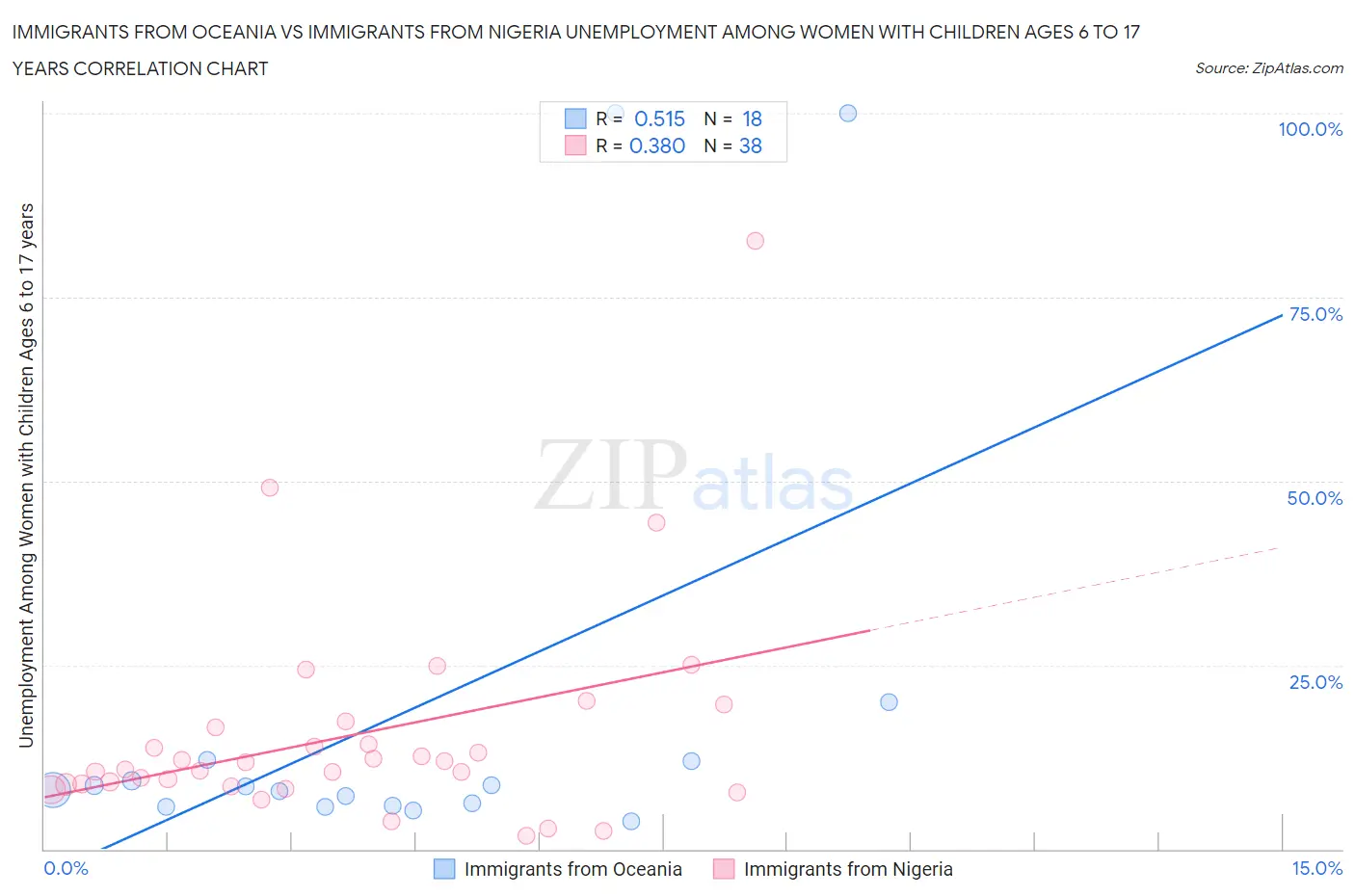 Immigrants from Oceania vs Immigrants from Nigeria Unemployment Among Women with Children Ages 6 to 17 years