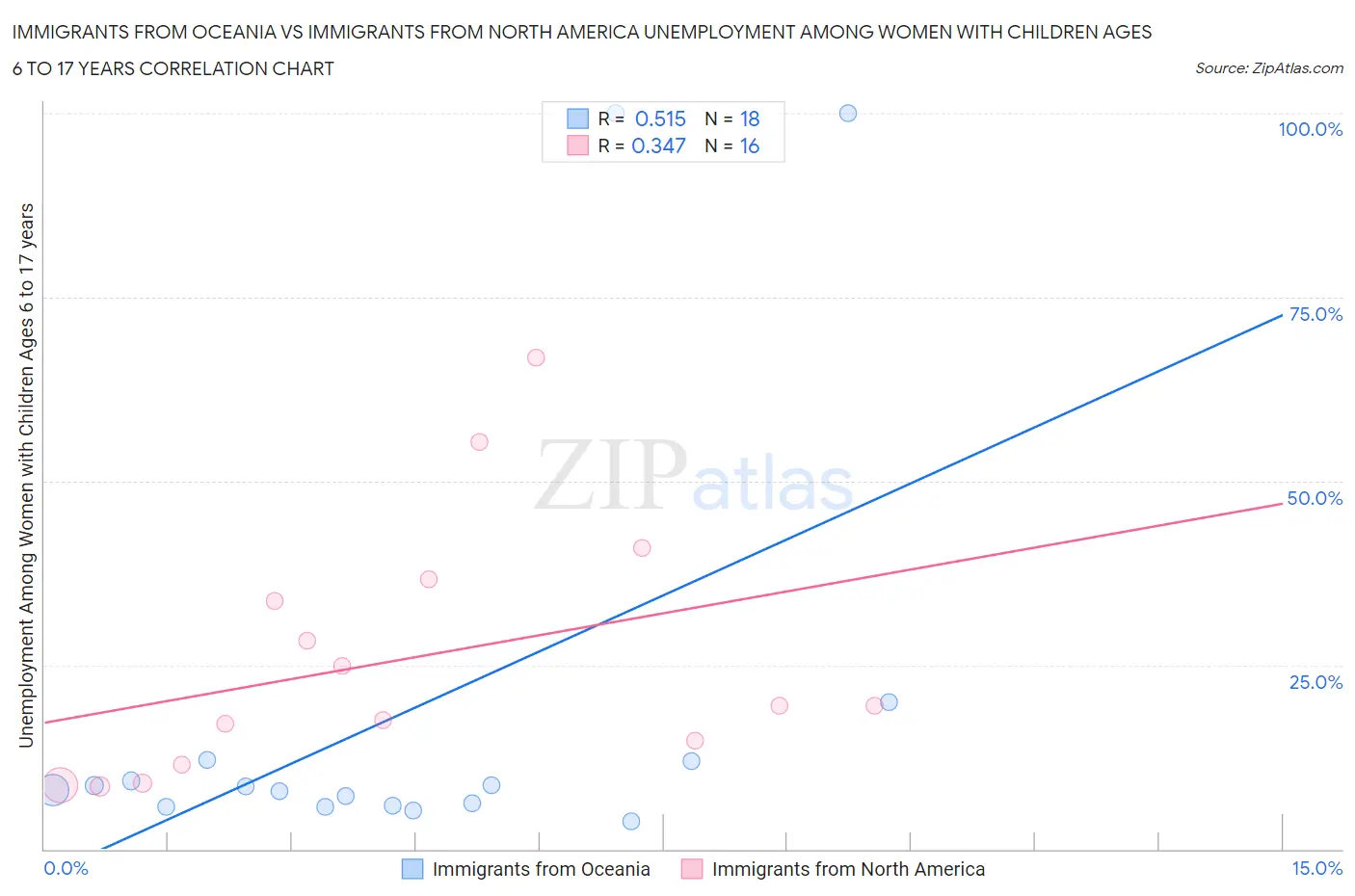 Immigrants from Oceania vs Immigrants from North America Unemployment Among Women with Children Ages 6 to 17 years