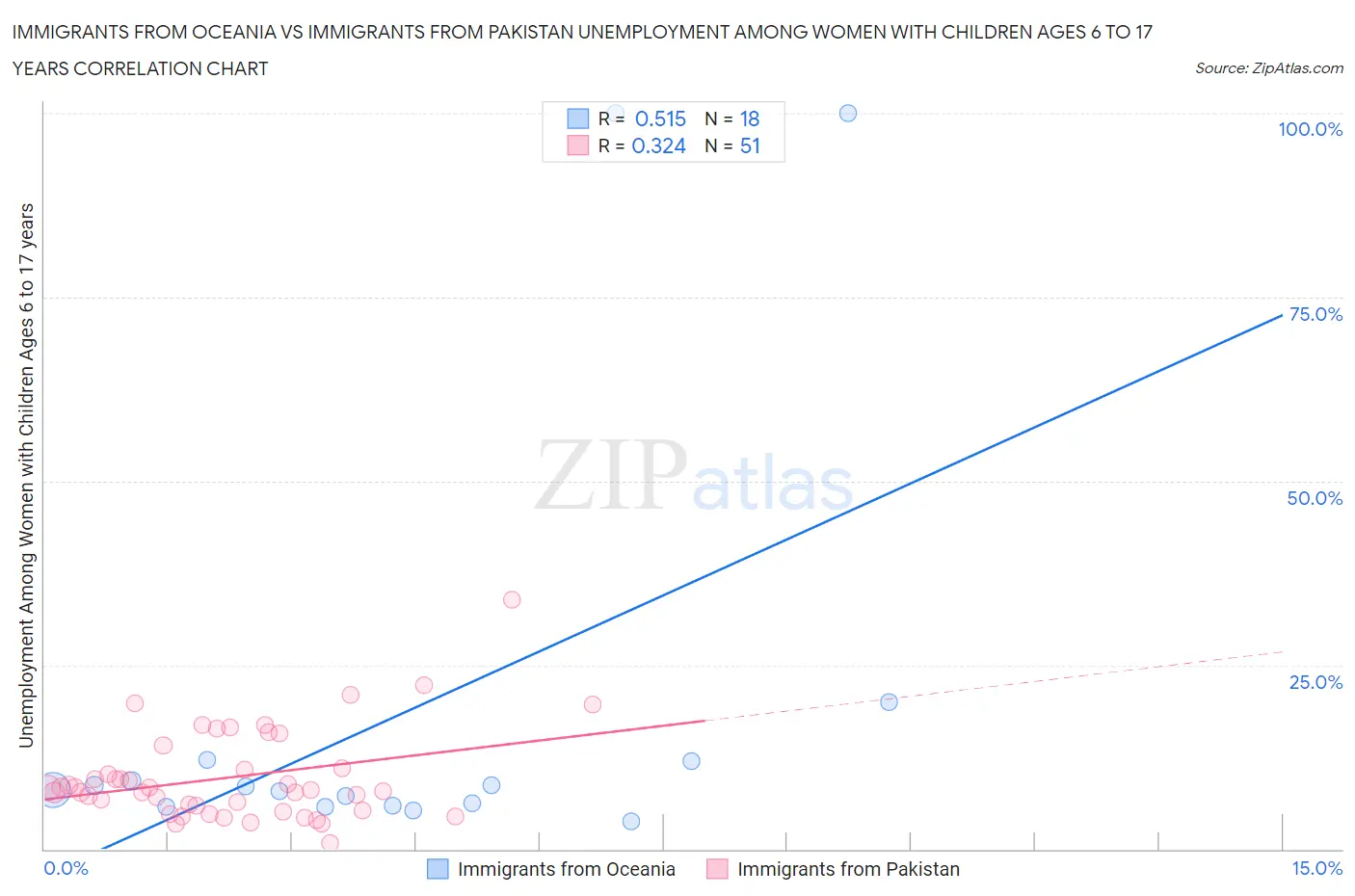 Immigrants from Oceania vs Immigrants from Pakistan Unemployment Among Women with Children Ages 6 to 17 years