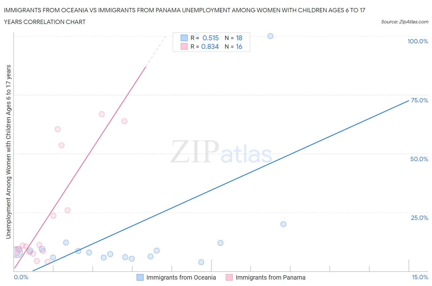 Immigrants from Oceania vs Immigrants from Panama Unemployment Among Women with Children Ages 6 to 17 years