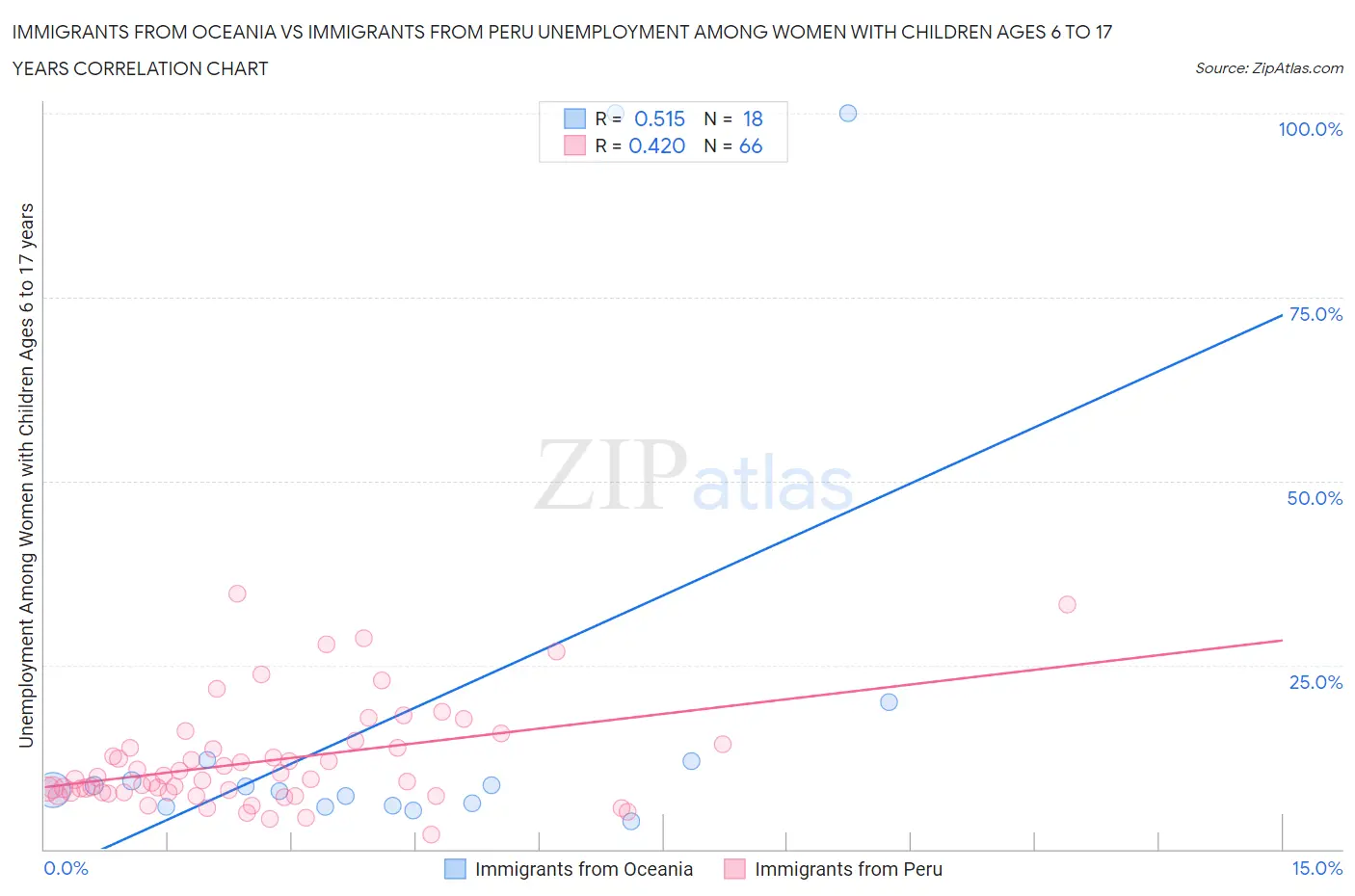 Immigrants from Oceania vs Immigrants from Peru Unemployment Among Women with Children Ages 6 to 17 years