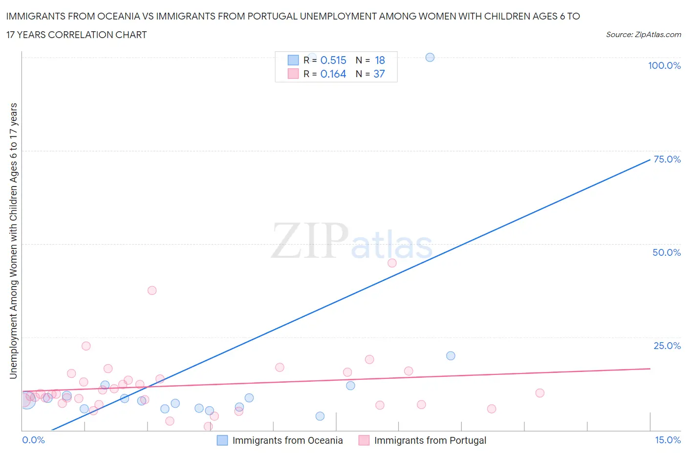 Immigrants from Oceania vs Immigrants from Portugal Unemployment Among Women with Children Ages 6 to 17 years