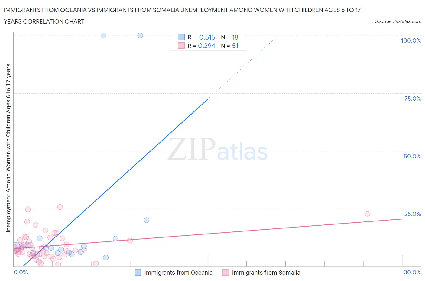 Immigrants from Oceania vs Immigrants from Somalia Unemployment Among Women with Children Ages 6 to 17 years