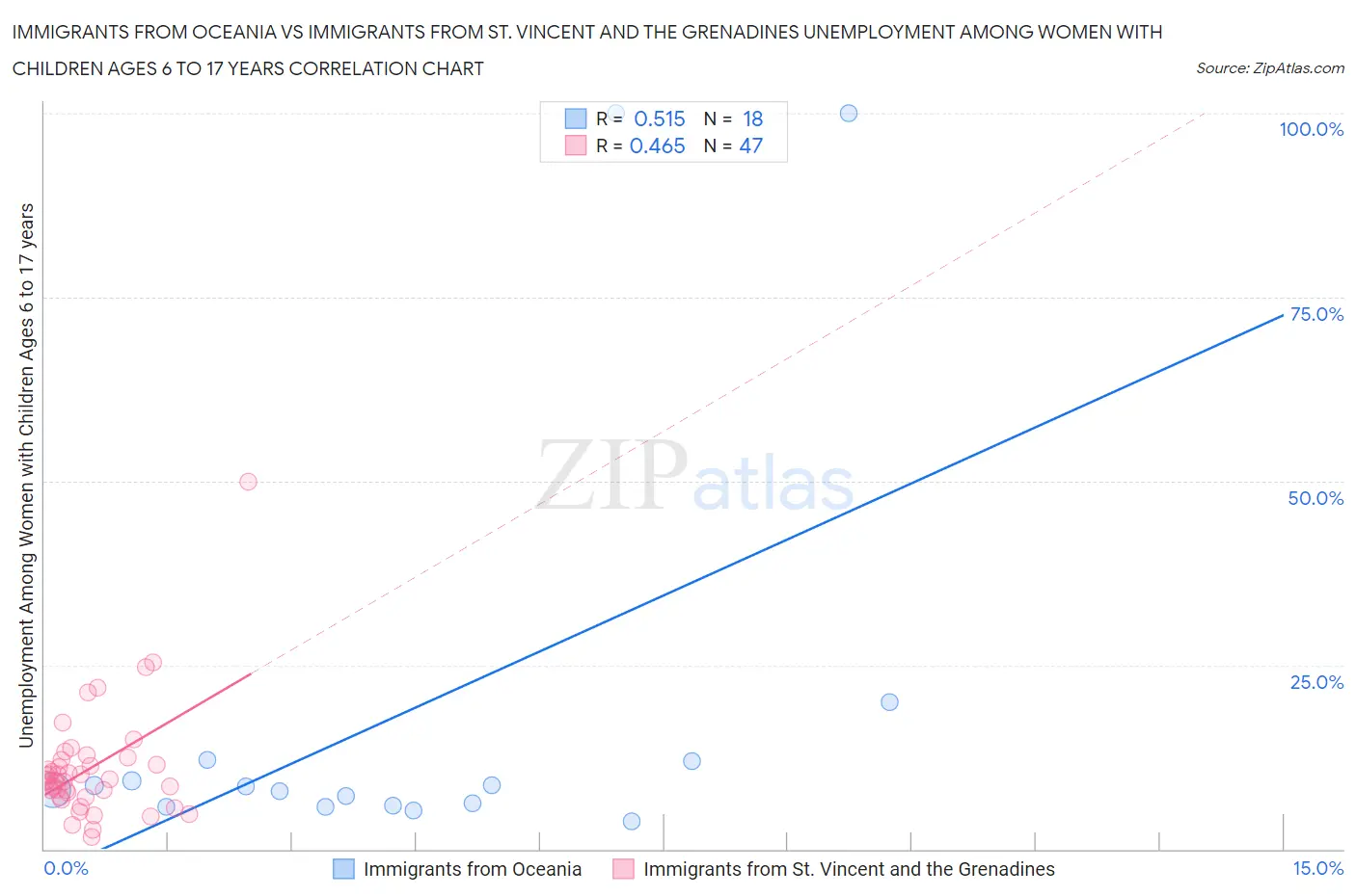 Immigrants from Oceania vs Immigrants from St. Vincent and the Grenadines Unemployment Among Women with Children Ages 6 to 17 years