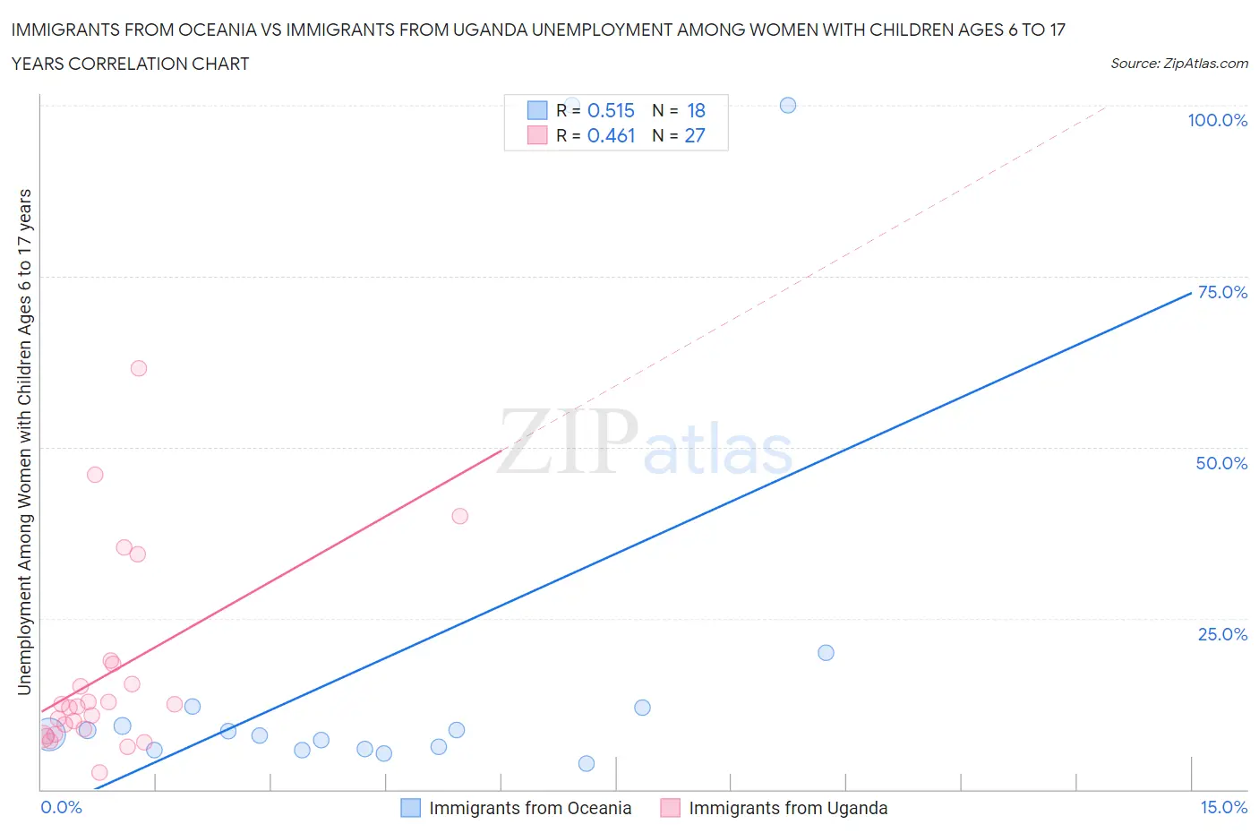 Immigrants from Oceania vs Immigrants from Uganda Unemployment Among Women with Children Ages 6 to 17 years