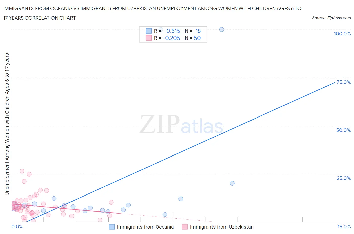 Immigrants from Oceania vs Immigrants from Uzbekistan Unemployment Among Women with Children Ages 6 to 17 years