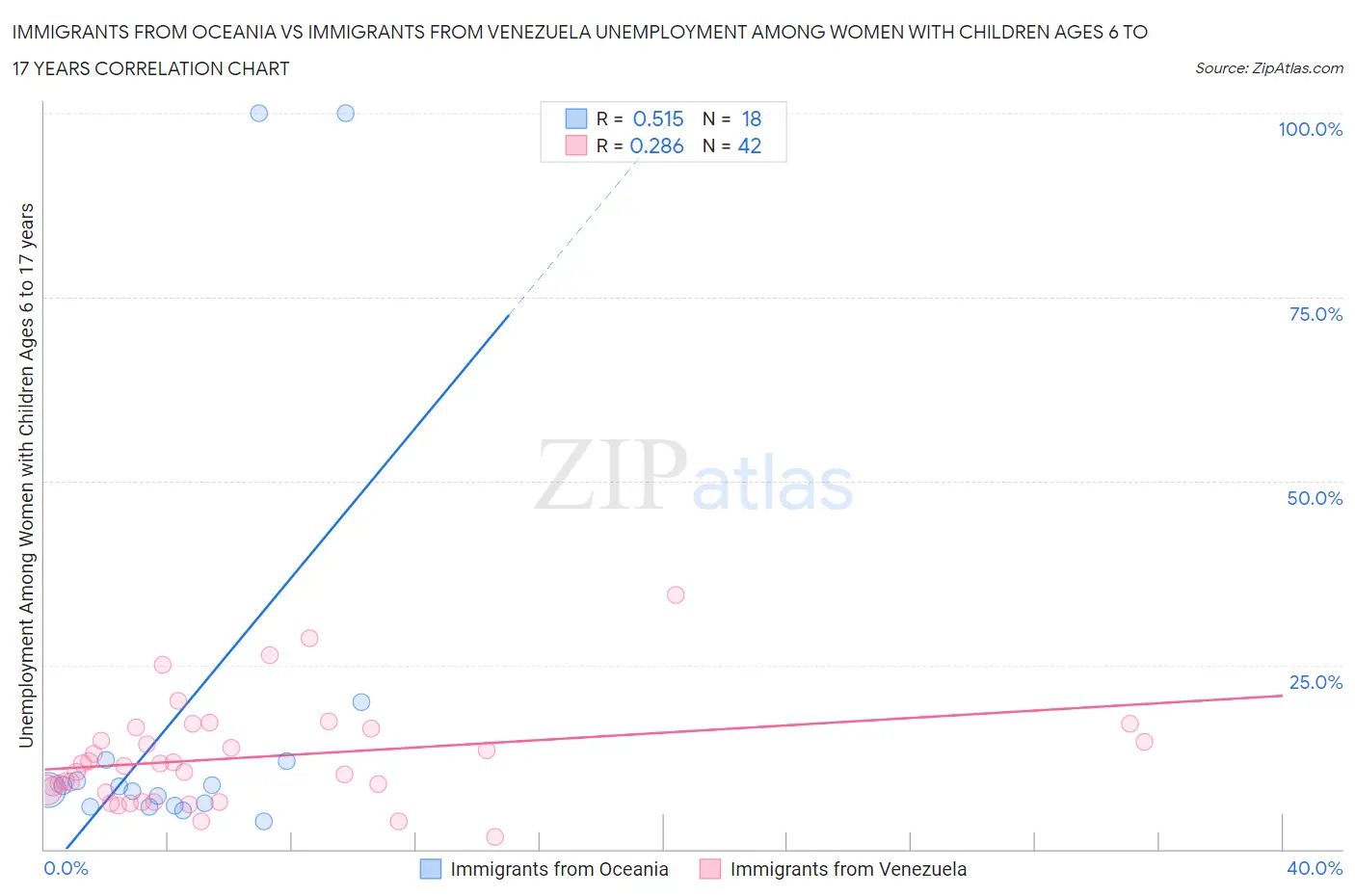 Immigrants from Oceania vs Immigrants from Venezuela Unemployment Among Women with Children Ages 6 to 17 years