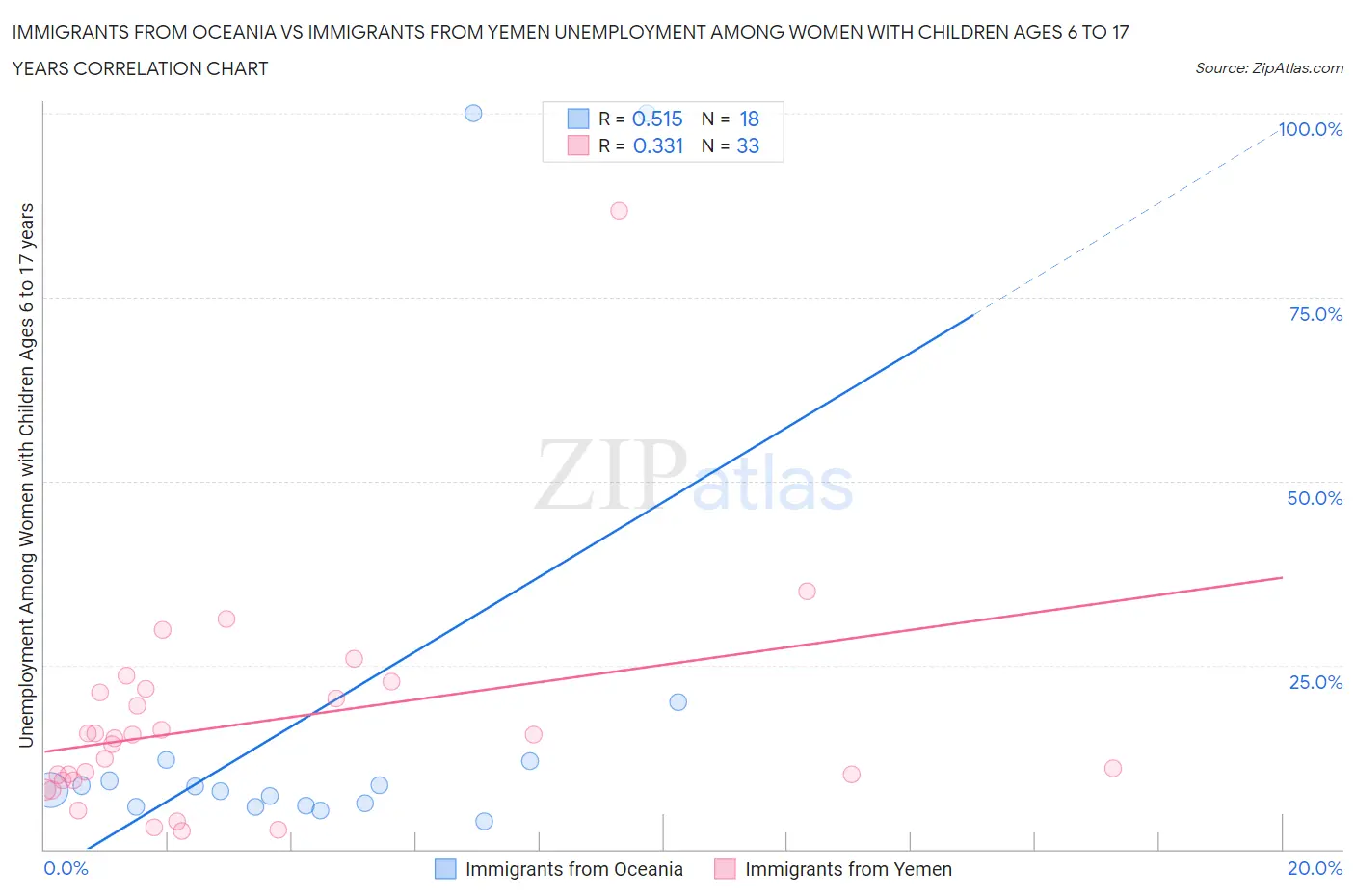 Immigrants from Oceania vs Immigrants from Yemen Unemployment Among Women with Children Ages 6 to 17 years