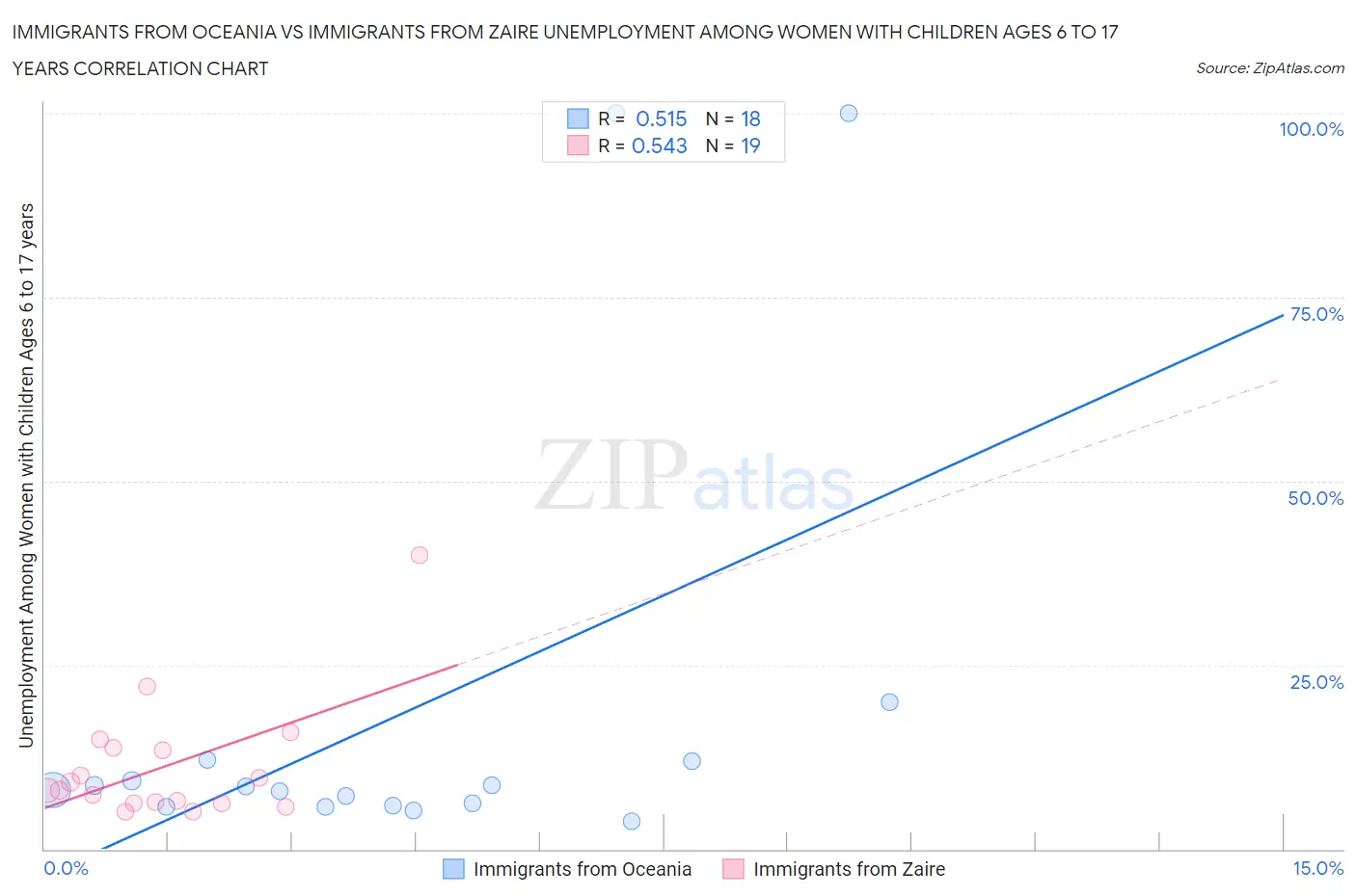 Immigrants from Oceania vs Immigrants from Zaire Unemployment Among Women with Children Ages 6 to 17 years